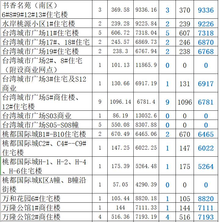 2022年肥城4月成交楼盘,肥城房产每日成交一览表