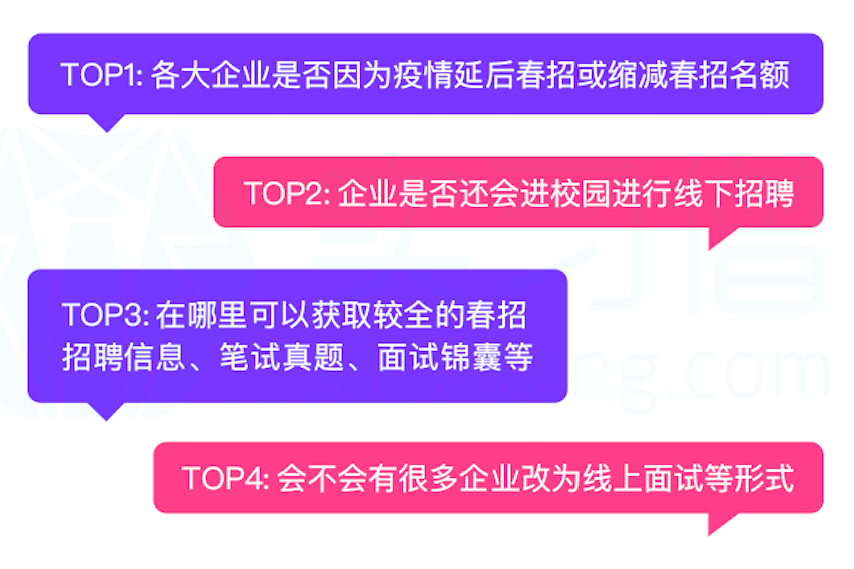 实习僧《2020年疫情下春招调研报告》发布，线上招聘成为新*局破**点