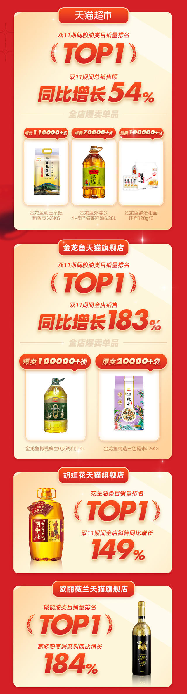 “双11”超级战绩！益海嘉里电商领跑粮油品类，喜摘行业电商销量桂冠