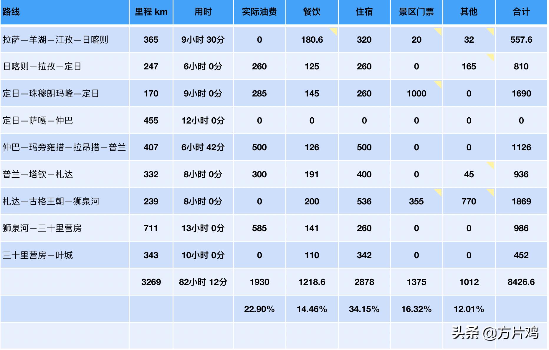 大连进藏自驾游最佳攻略,大连出发川藏自驾游