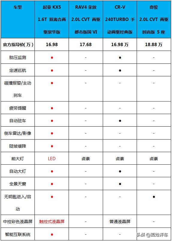 东风悦达起亚kx5什么车型,东风起亚kx5怎么样值得买吗