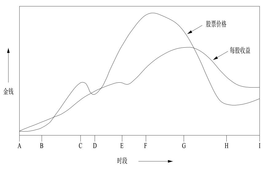 股市趋势结构有哪几种,股市六种趋势指标