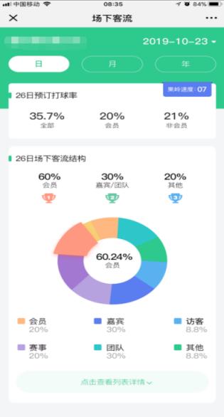 直击高球管理痛点，助力共享会籍目标——悦家云高尔夫高管系统