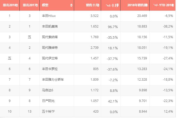 不缺油的沙特人都买啥车？销量前10没有奔驰宝马，日本车占7席