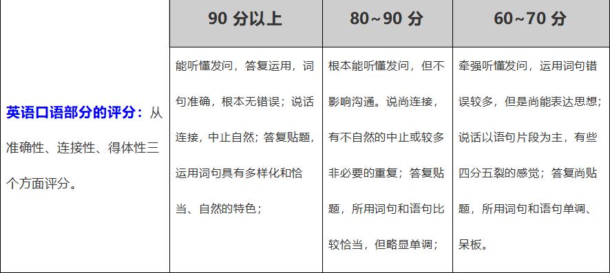 考研复试是怎样评分的,2022考研复试评分细则有哪些