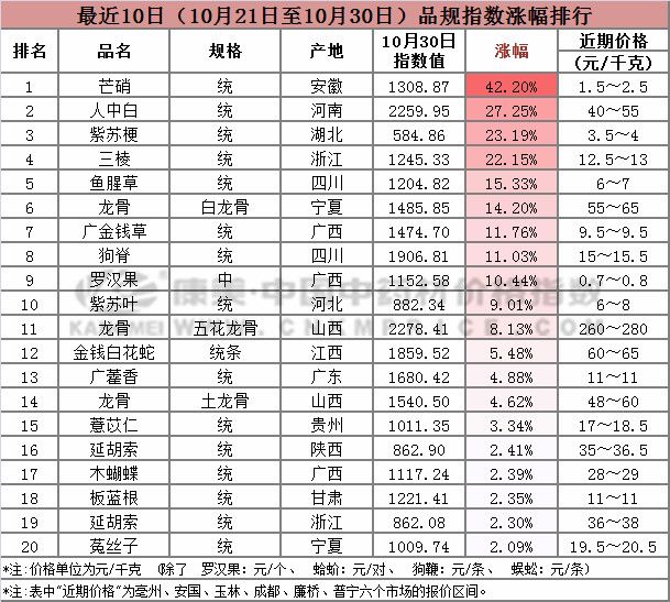 药材价格涨跌一览表,近几年药材行情最新走势