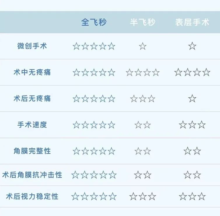 人民日报5个动作预防近视,做近视手术什么是全飞秒