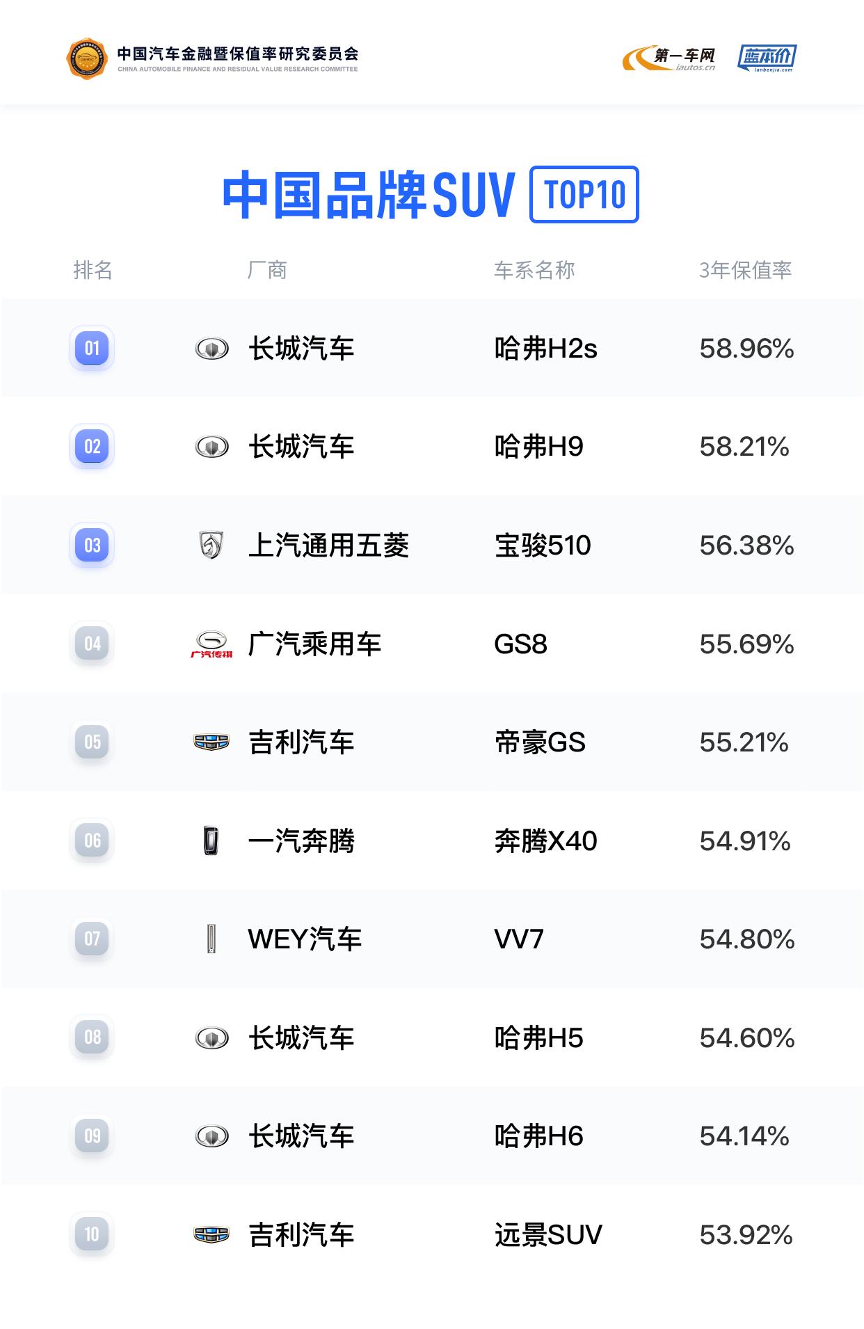 宝骏510与哈弗h6哪个好,销量最好的国产suv哈弗h6