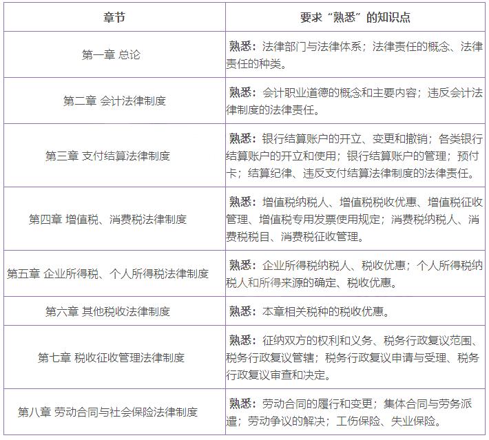 距离考试只剩71天!《经济法基础》知识点、重点、考点总结汇总