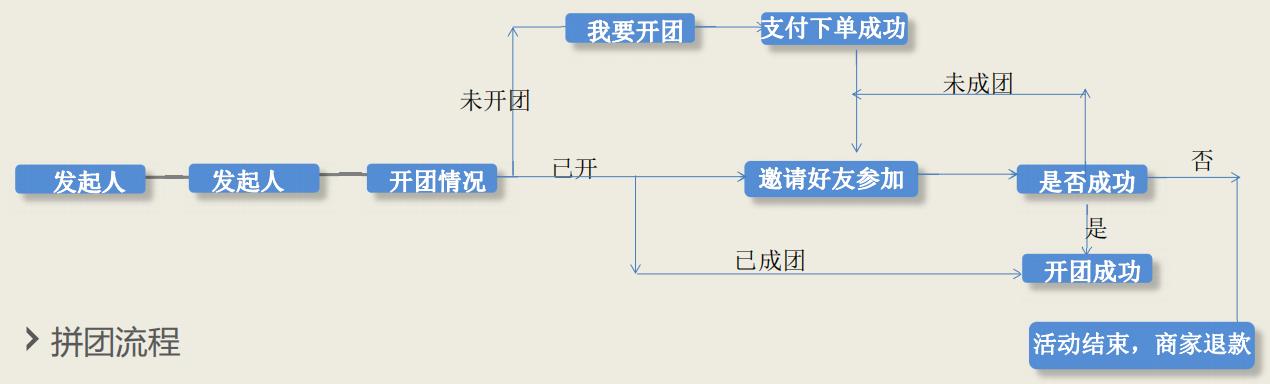 拼团小程序如何推广,拼团小程序全解