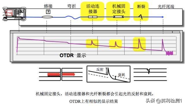 看懂这篇你也可以去熔纤、光纤扫盲贴、SRRC\CTA\CCC