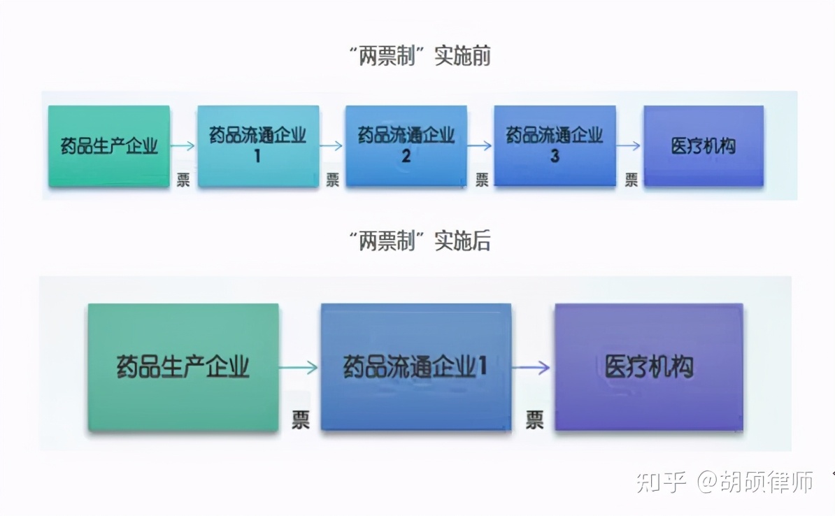 两票制对医药行业的影响,两票制的影响是什么