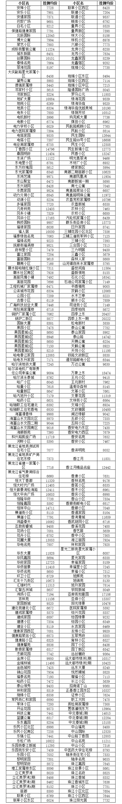 哈尔滨买房升值空间大的地段,哈尔滨3万块钱房子