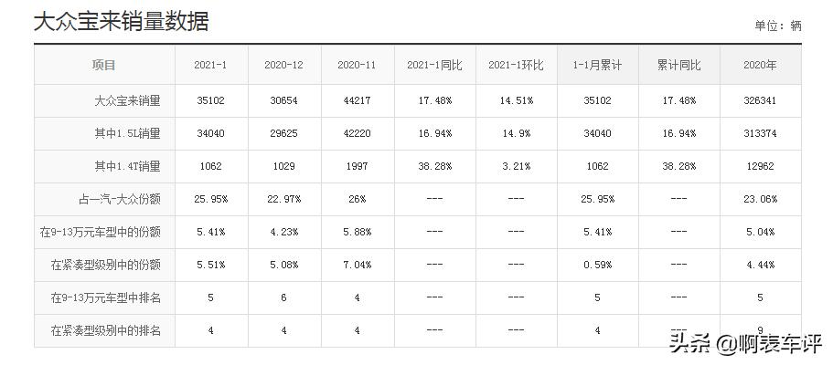 大众宝来小毛病严重吗,家用车大众宝来哪款最好