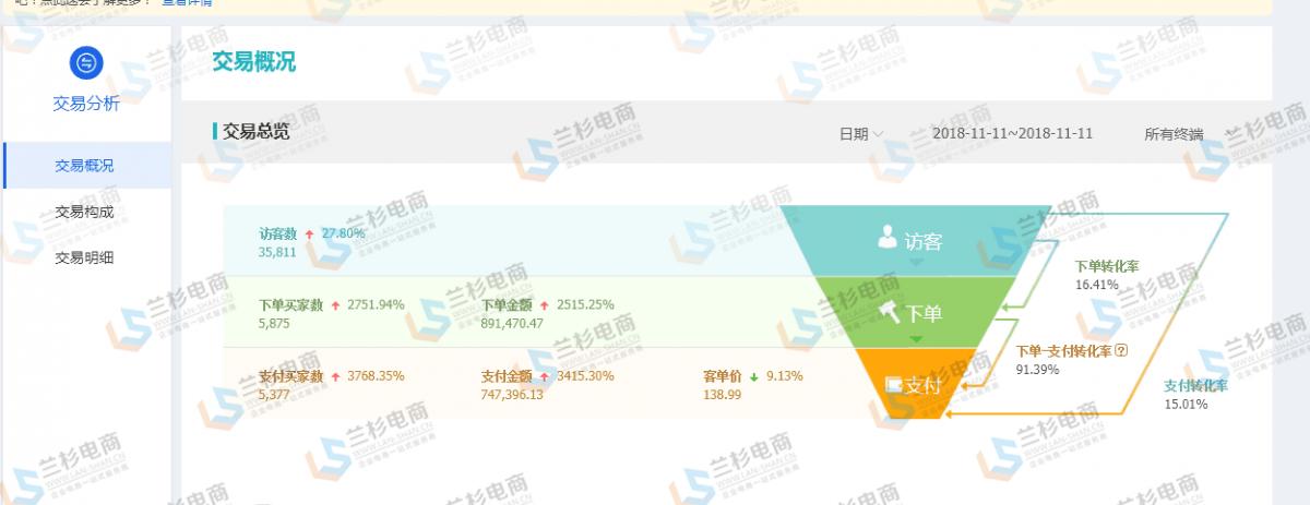 2684亿天猫双11交易额再破纪录,23年双十一电商爆单