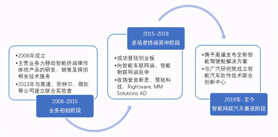 智能汽车先行者——中科创达
