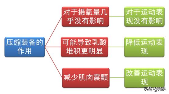 最新研究揭示昂贵的压缩装备一个好处一个坏处：值不值得买？