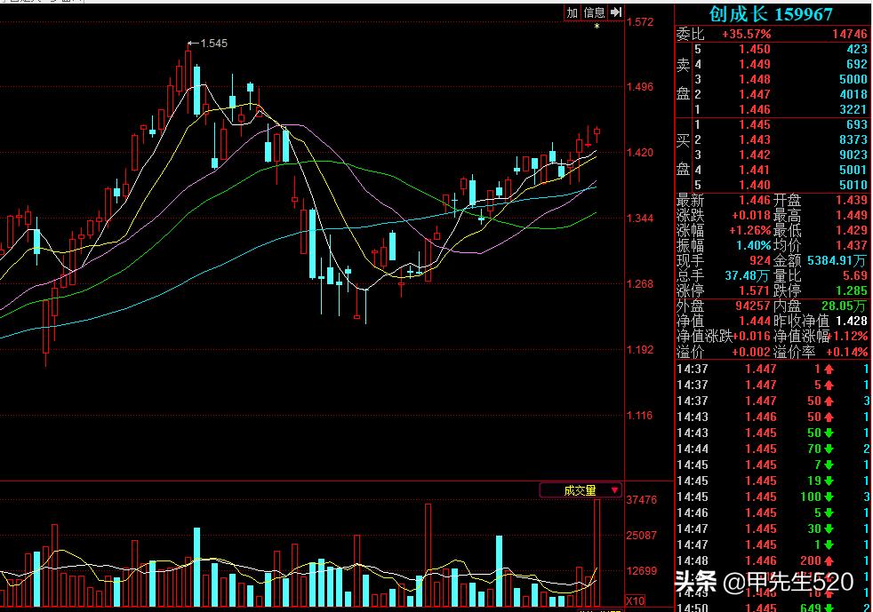 近期国内最值得买入的etf基金,每天认识创蓝筹etf