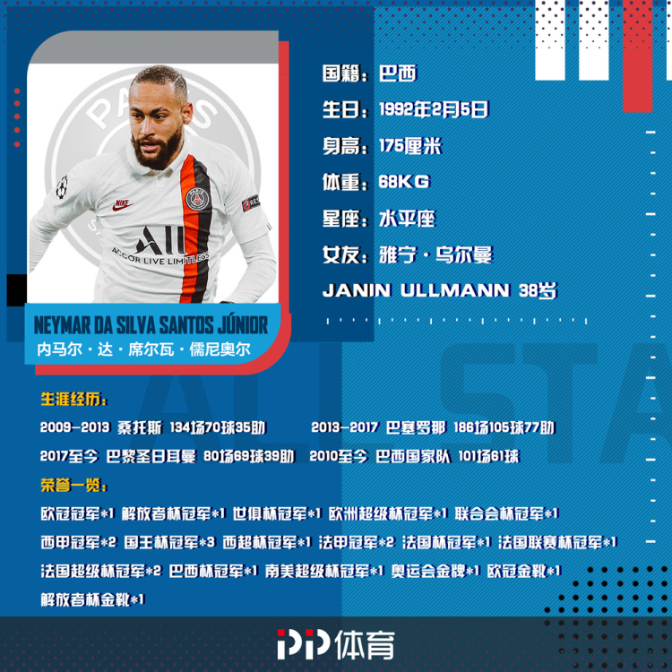 内马尔足坛历史第一身价,球星内马尔2018世界杯