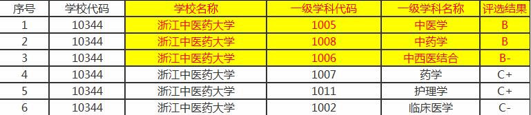 学中医、中药还要看“北上广”外加“南天”，国内前五的中医大学
