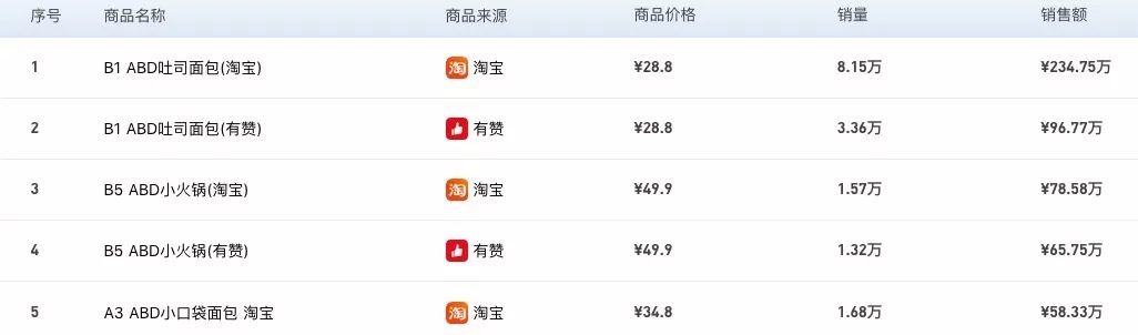 老铁都是吃货？快手最畅销商品竟然是...