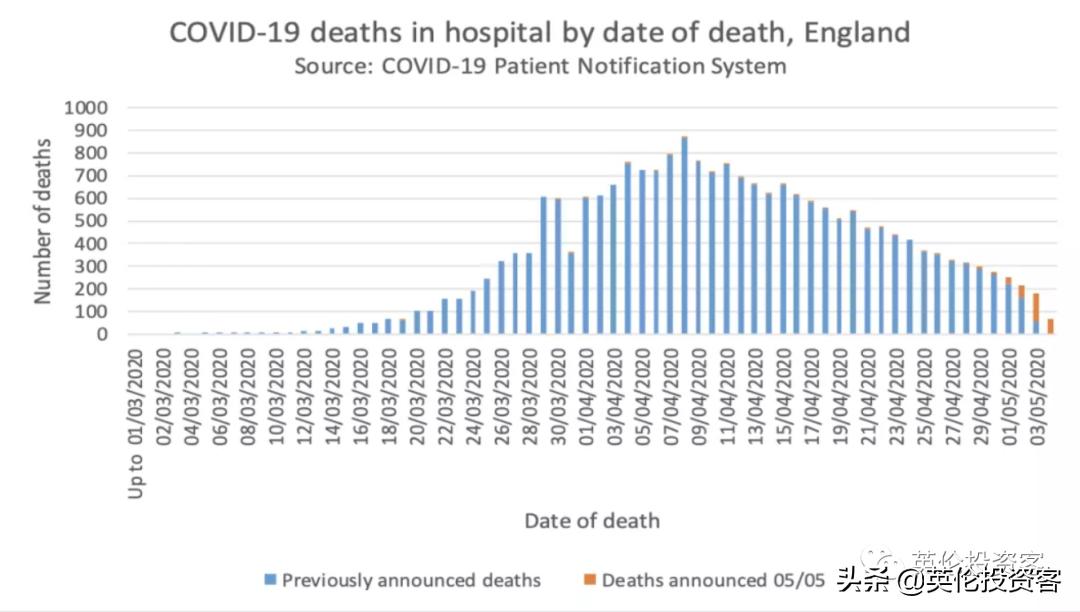 英国死亡多少例,英国历年死亡人数