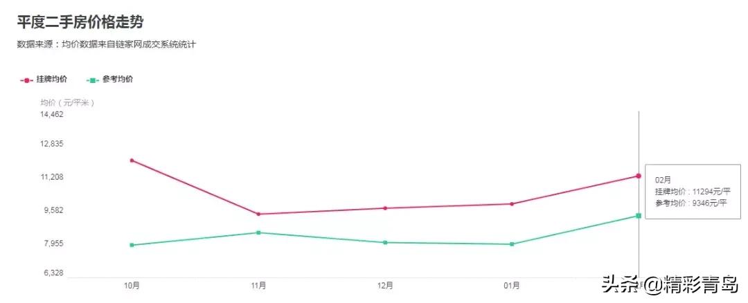 青岛房价2017-2019哪一年房价最高,青岛李沧区同盛苑最新二手房价