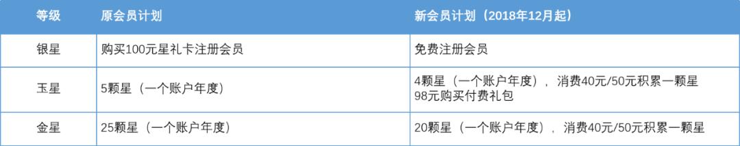 星巴克，快消品的典范，品牌的锚点，加盟企业与商家学习的典范