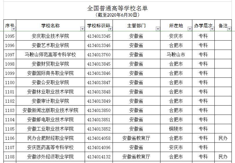 安徽所谓的野鸡大学,安徽省野鸡大学名单