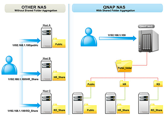 威联通nas使用固定ip还是动态,威联通nas存储池预留空间怎么设置