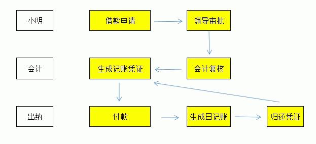 费用报销流程及注意事项,最简单的报销流程