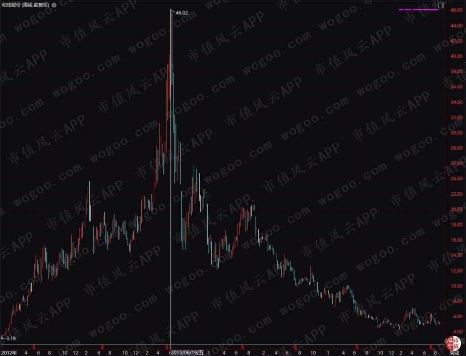 和佳股份股票历史行情分析,和佳股份为啥跌这么惨