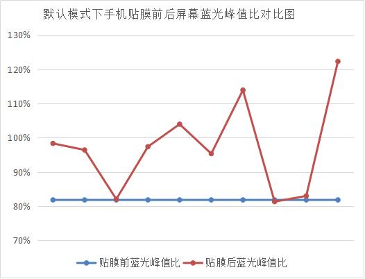 护眼模式还需要蓝光膜吗,护眼模式和防蓝光