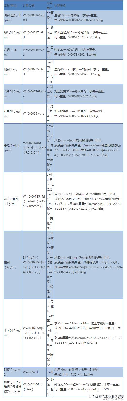 钢筋实际重量和理论重量计算公式,螺纹钢筋理论重量和实际重量