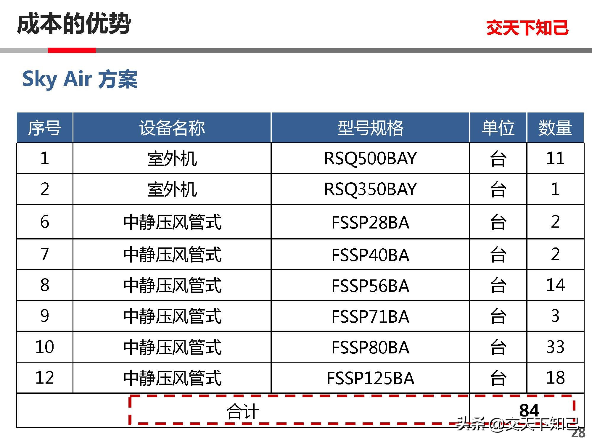 日立空调CAMII与大金空调SKYAIR-中小分析