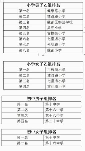 许昌市建设路小学2019年“区长杯”足球联赛中再创佳绩