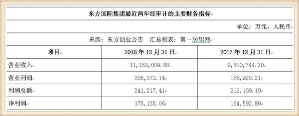 新联纺等6家上海纺企负债超50亿，被东方创业拟募资13.5亿拿下
