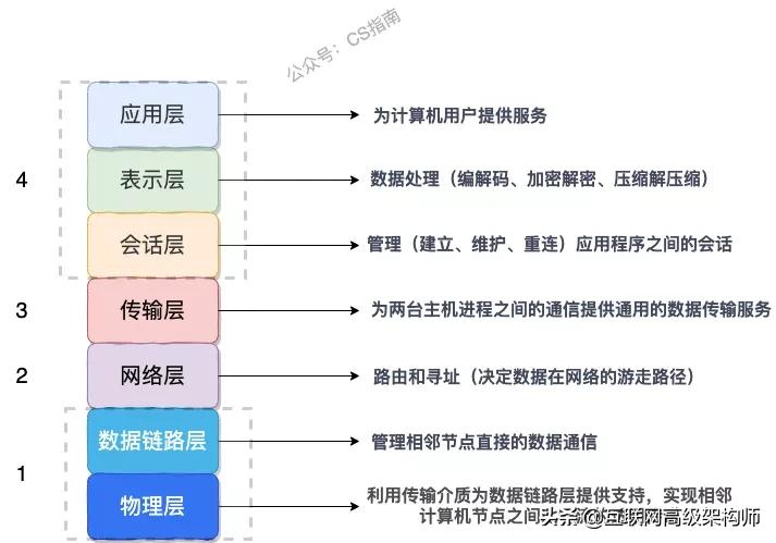 网络协议为什么要分层设计,协议的分层及每一层的作用