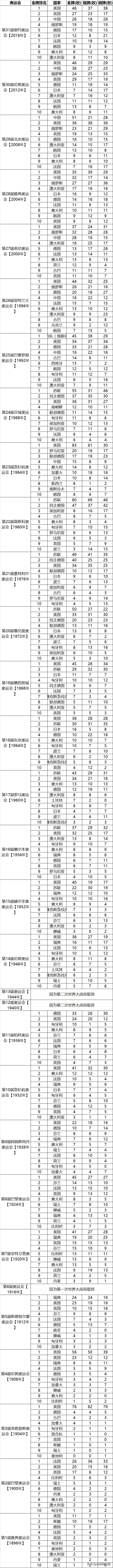 28届到32届奥运会中国奖牌统计表,中国历届奥运会奖牌数及排名