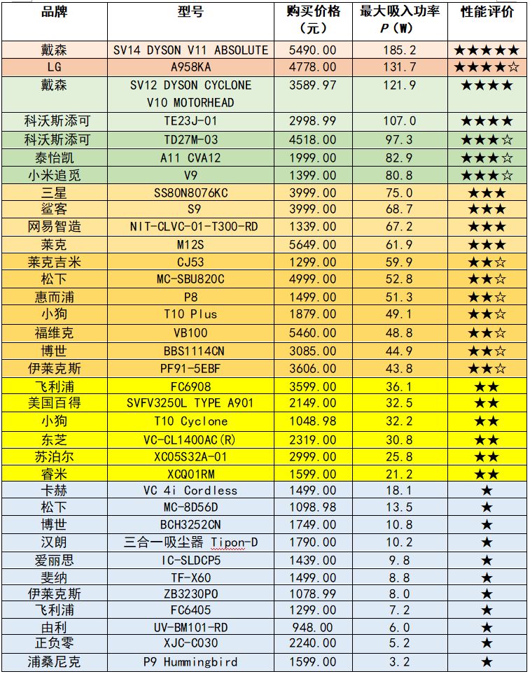 戴森松下,戴森松下飞利浦吸尘器哪个好