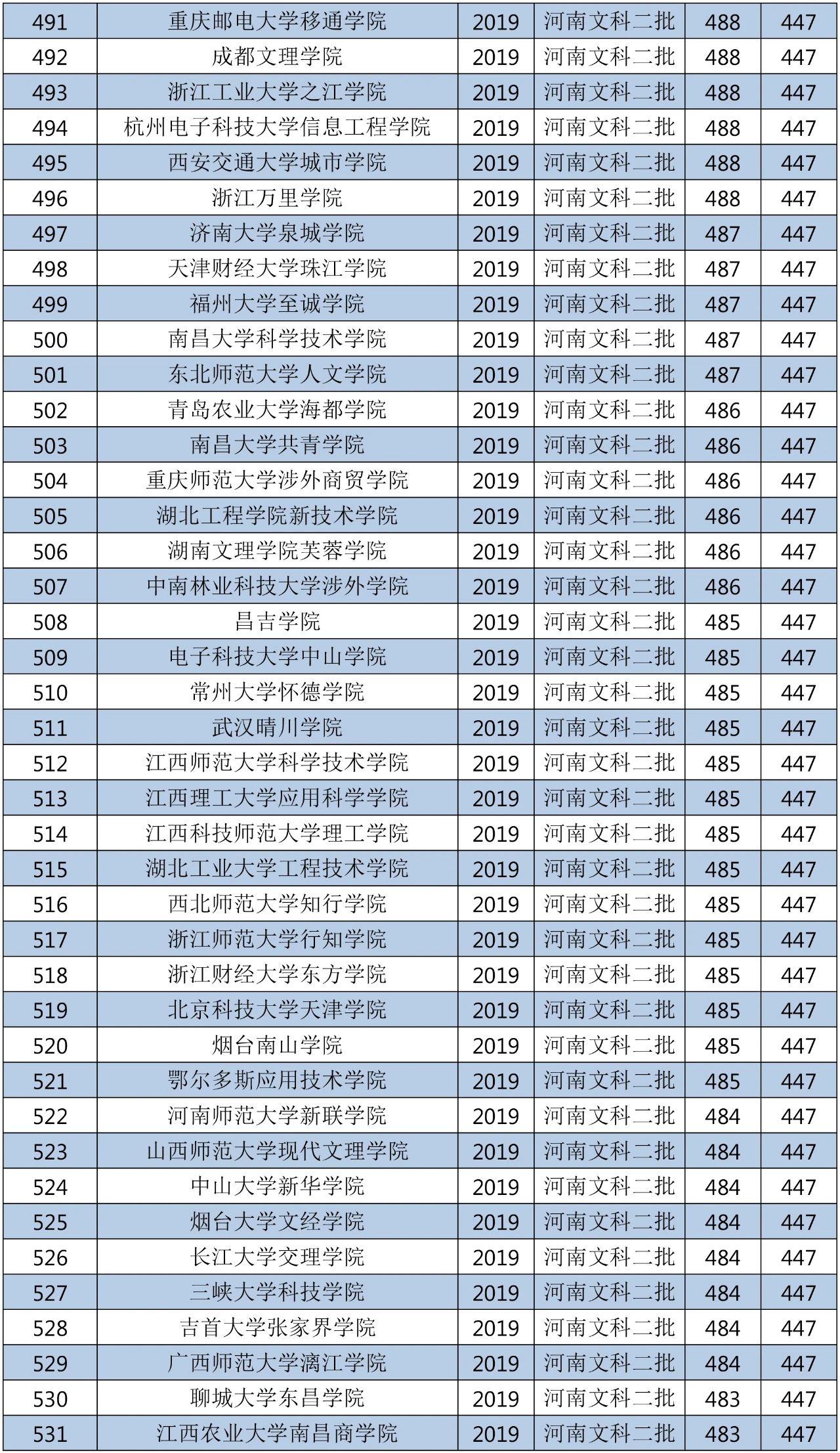 2018年的二本大学全国排名,2019-2020全国二本大学排名