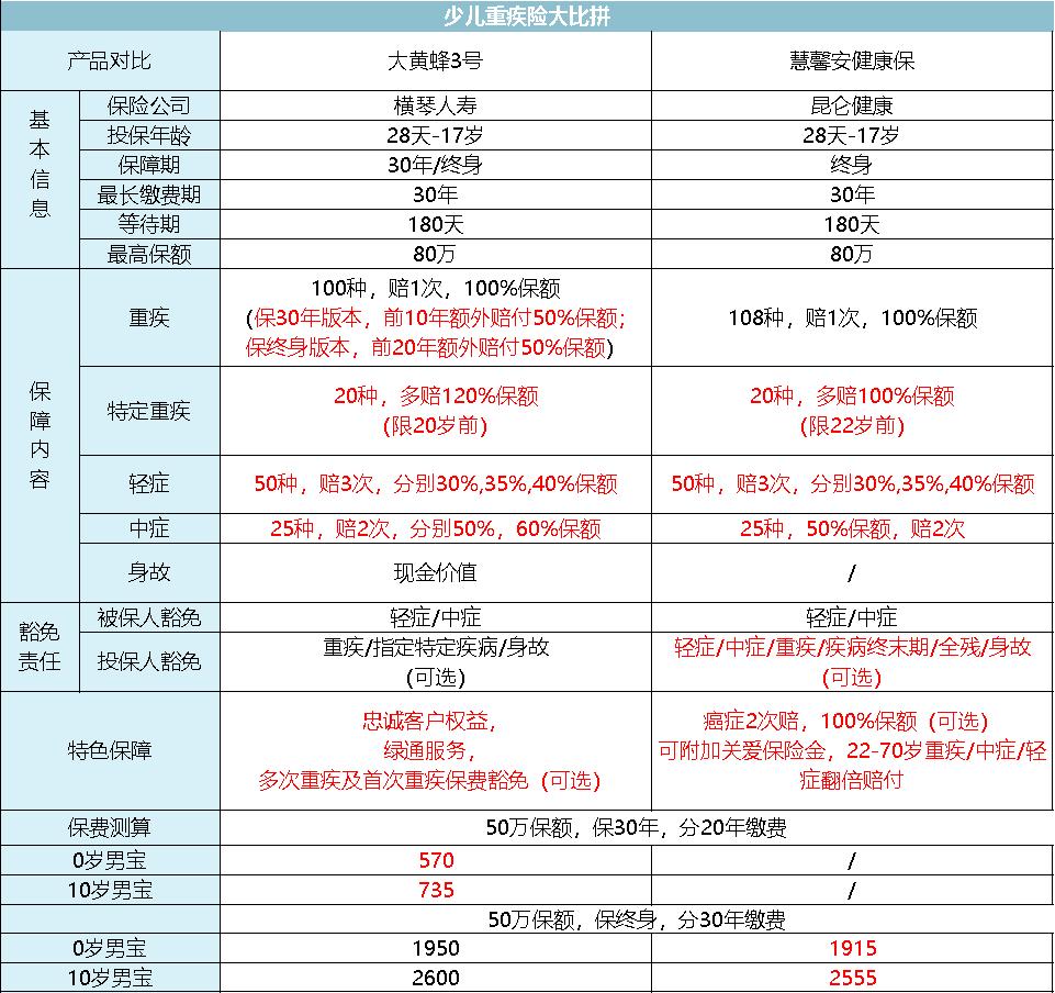 少儿目前最好的重疾险,2022年少儿重疾险性价比排行
