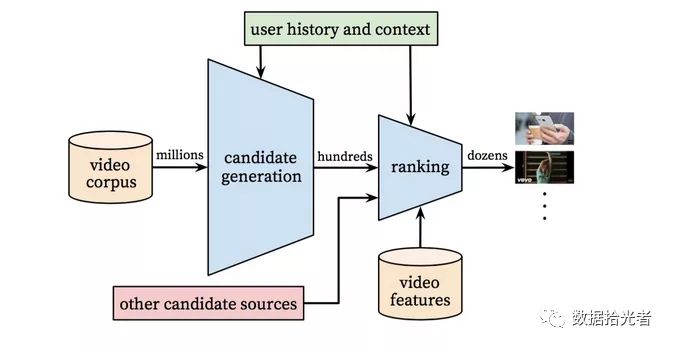 广告行业中那些趣事系列9：一网打尽Youtube深度学习推荐系统