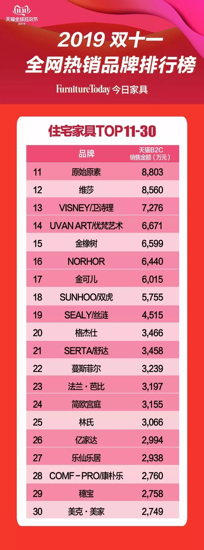 2019双十一床垫销量排行,2013双十一床垫销量排行榜