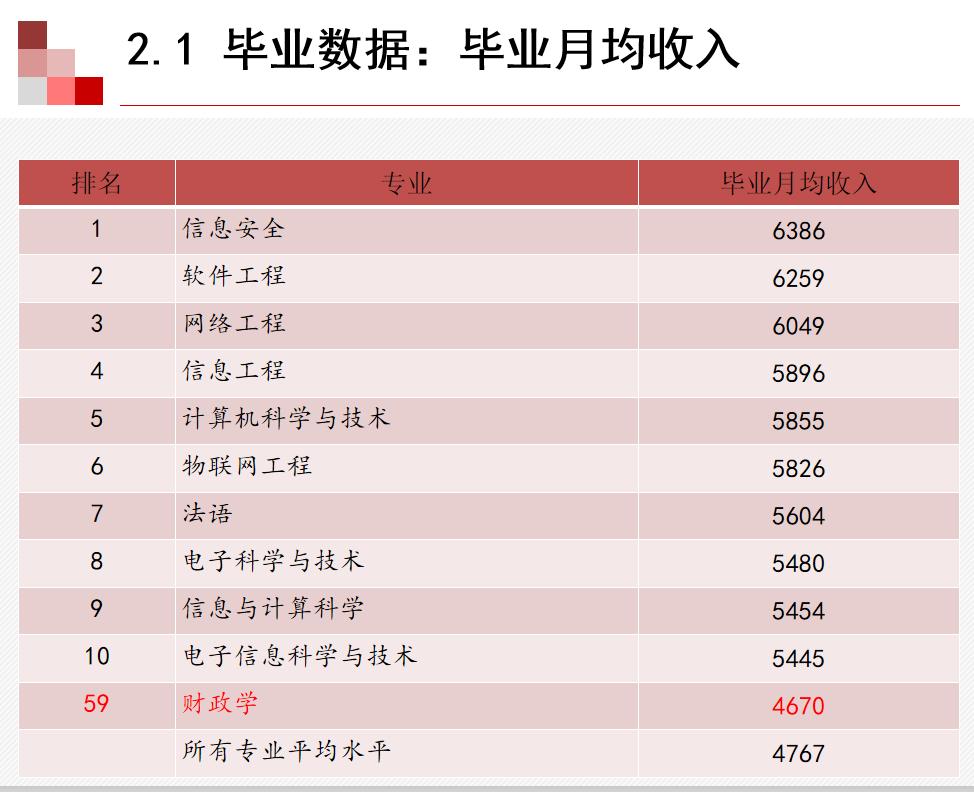 财政学专业的就业前景与薪酬待遇,财政学博士就业前景