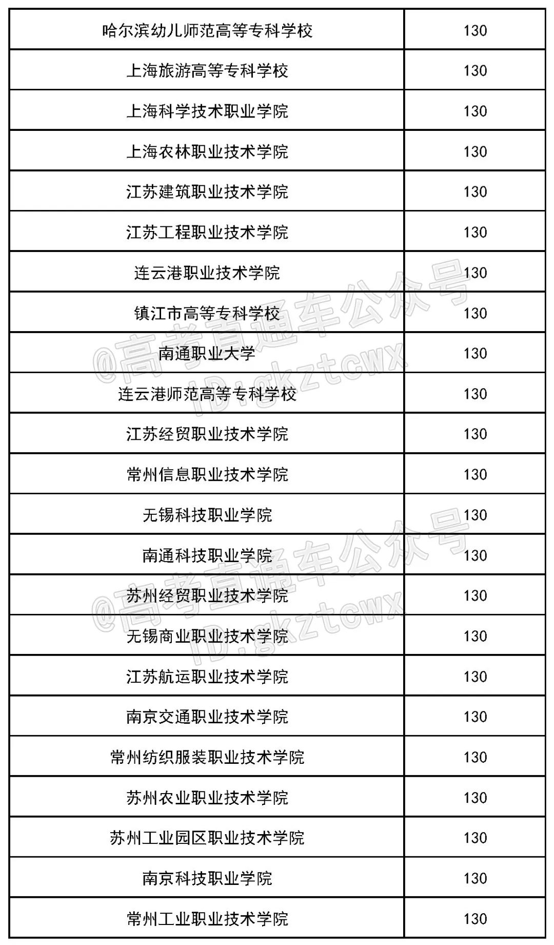 各院校2019最低录取分数线,2019全国院校最低投档分数线
