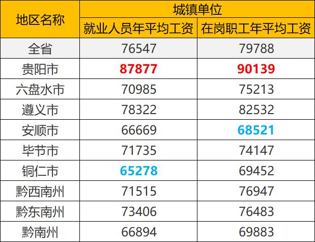 贵州各类人均工资标准,贵州平均工资一览表