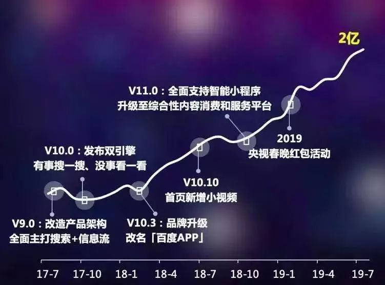 百度App日活2亿，谁的红利？