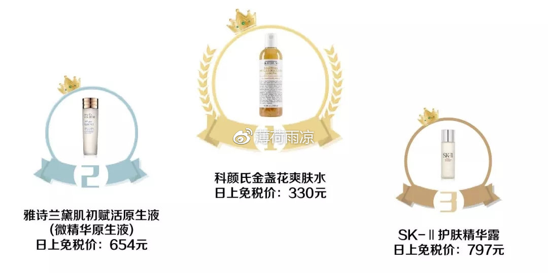 世界免税店里销量排名第一,2018年护肤品全年销量排行榜