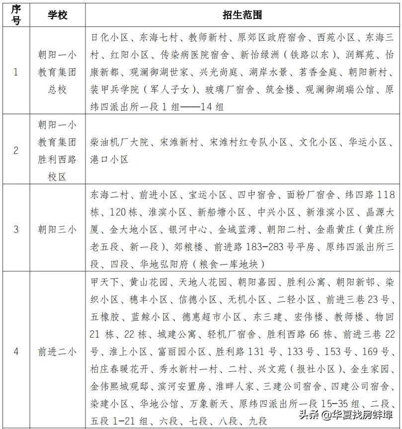 蚌埠小学对口初中划片一览表,2019蚌埠市小升初划片对口范围